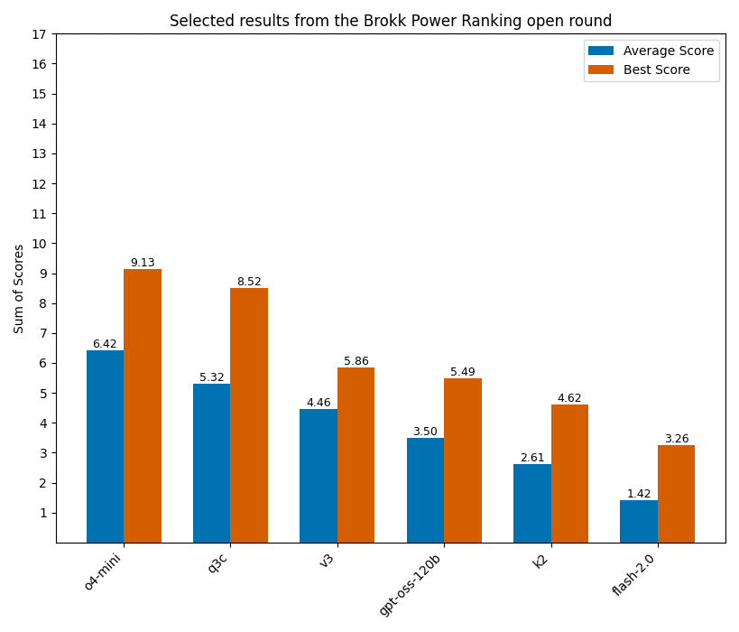 A first look at GPT-OSS-120B’s coding ability