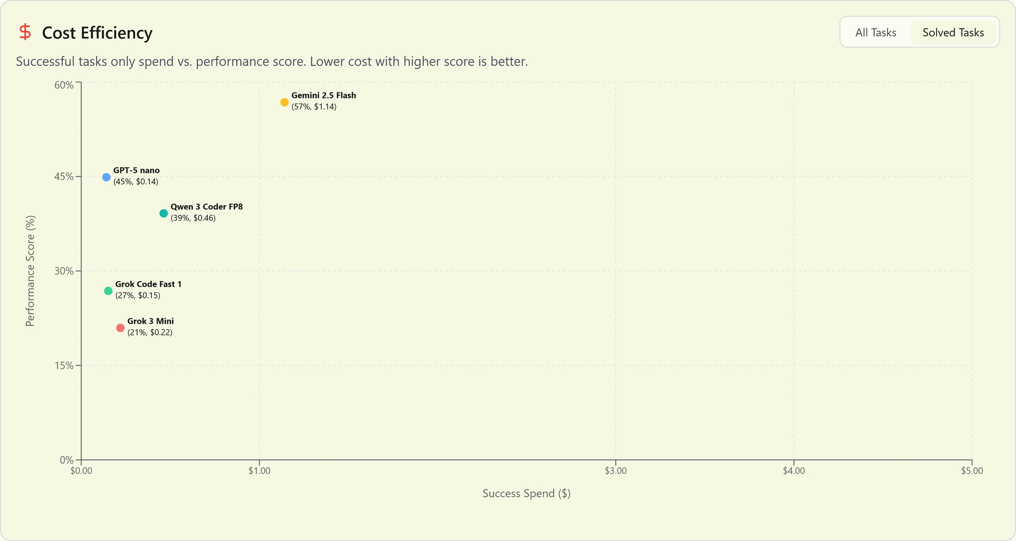 Cheap, Fast, or Smart? Evaluating Grok Code Fast 1