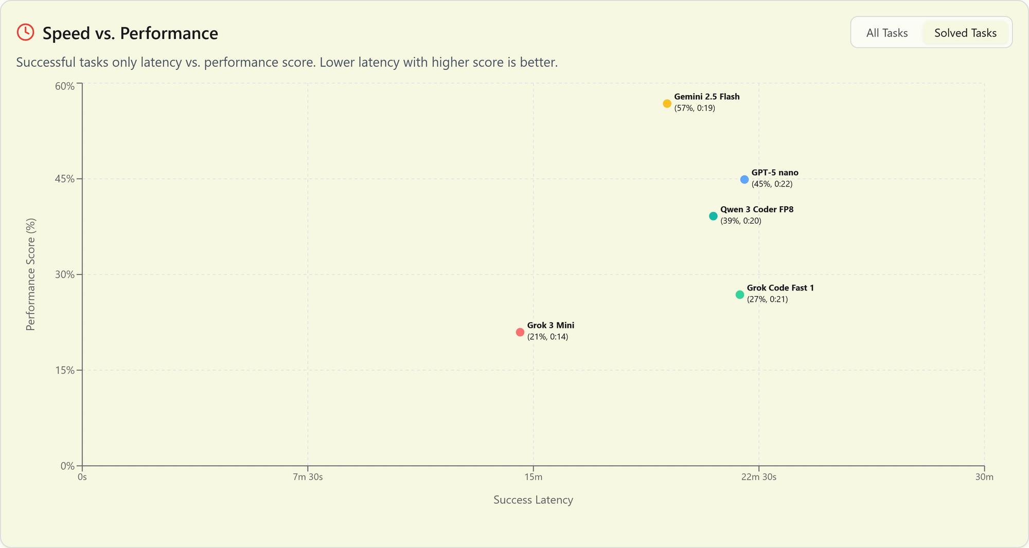 Cheap, Fast, or Smart? Evaluating Grok Code Fast 1