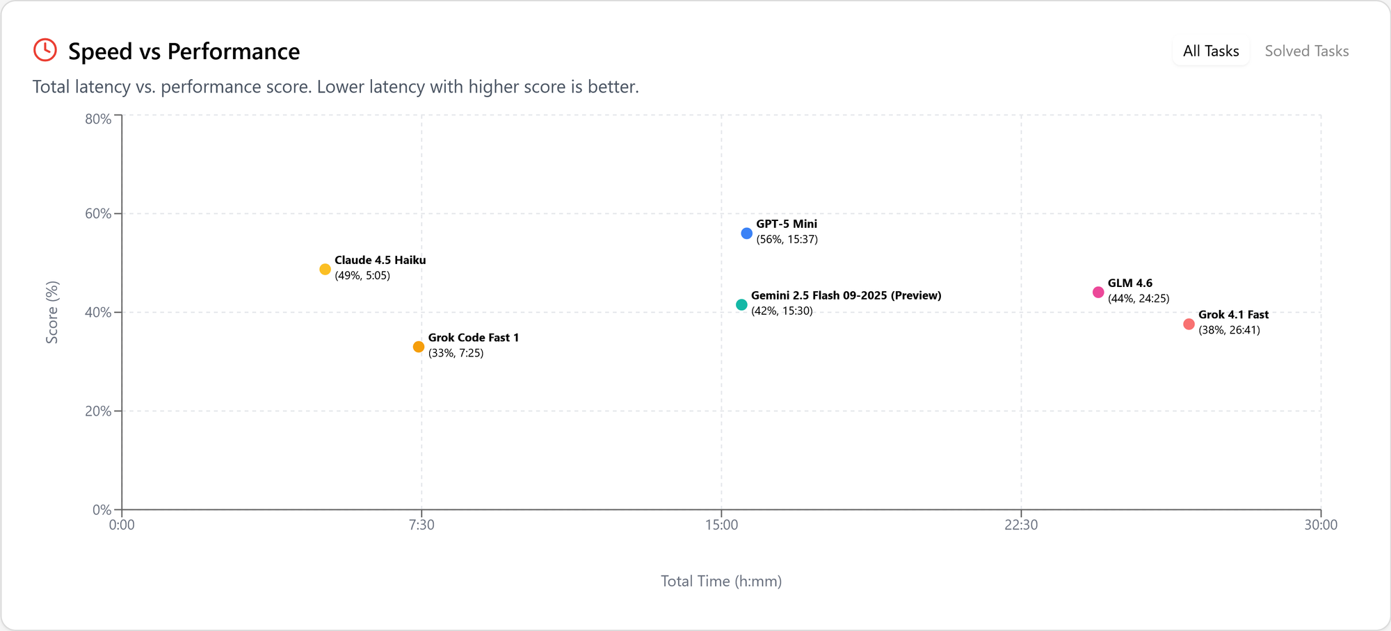 Which LLM should you code with when the price matters?