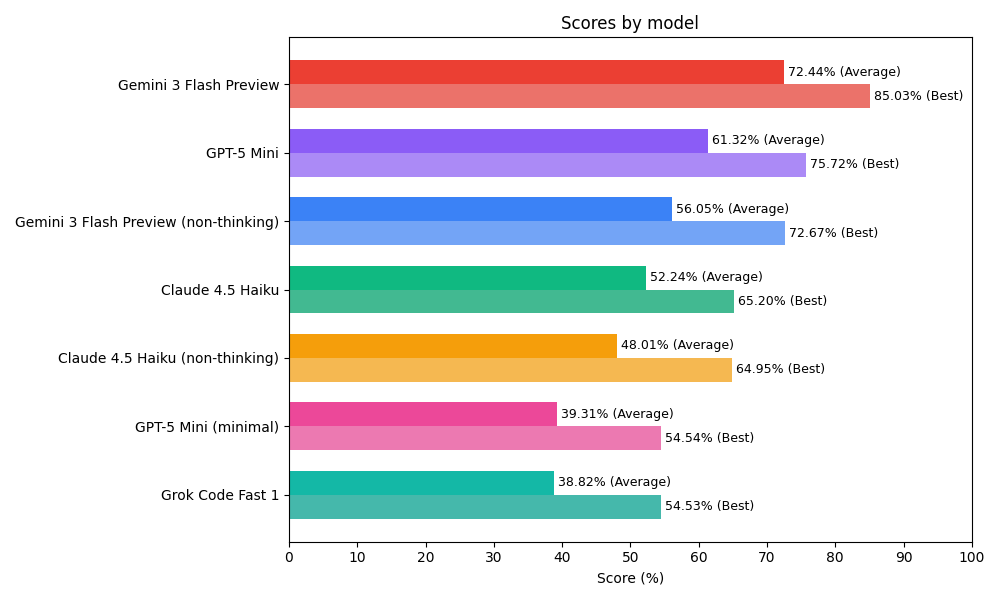 Why Gemini 3 Flash is the model OpenAI is afraid of