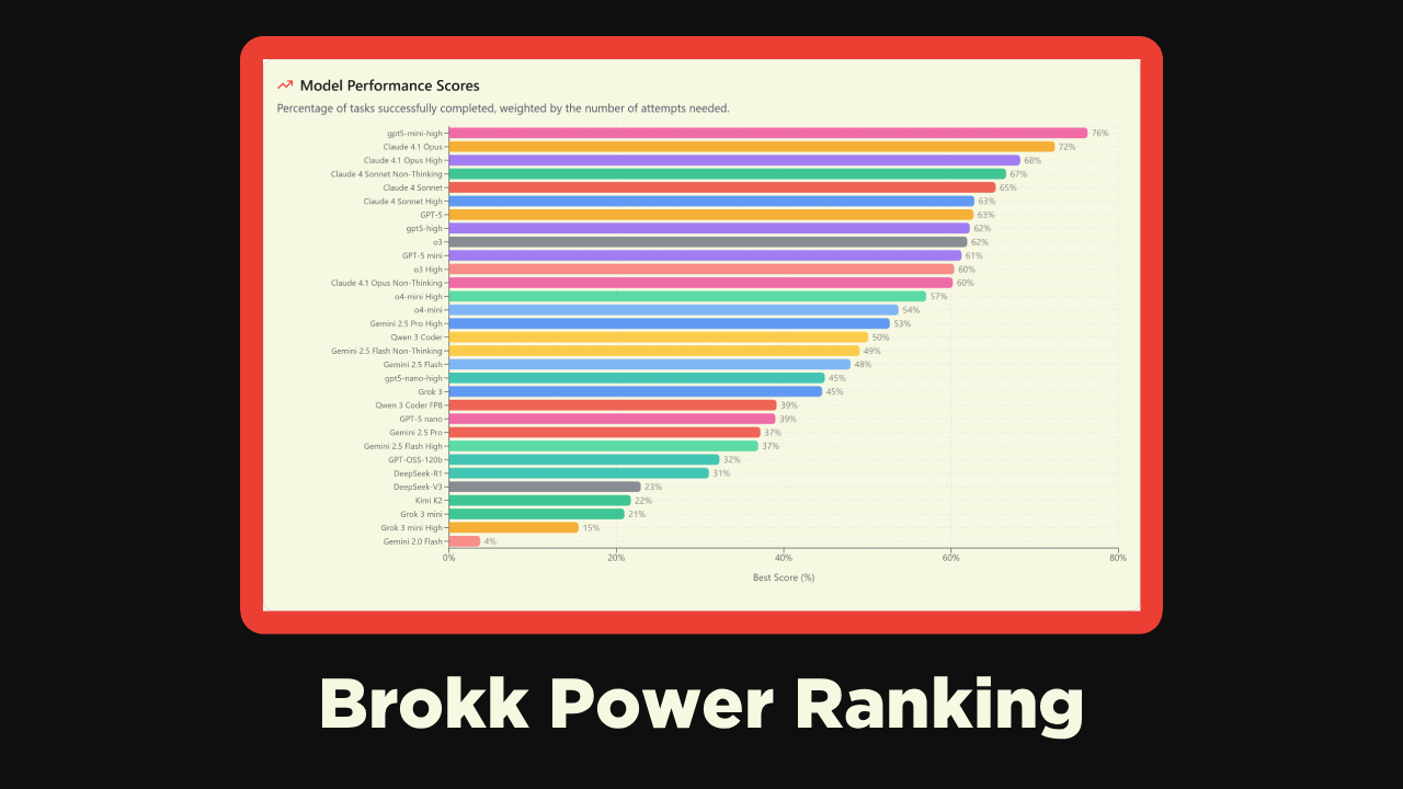 Introducing the Brokk Power Ranking