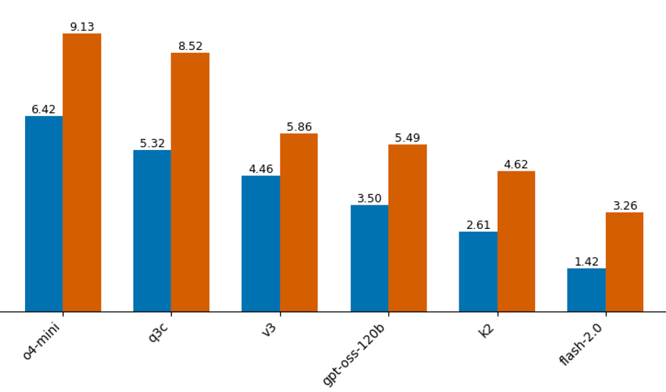 A first look at GPT-OSS-120B’s coding ability