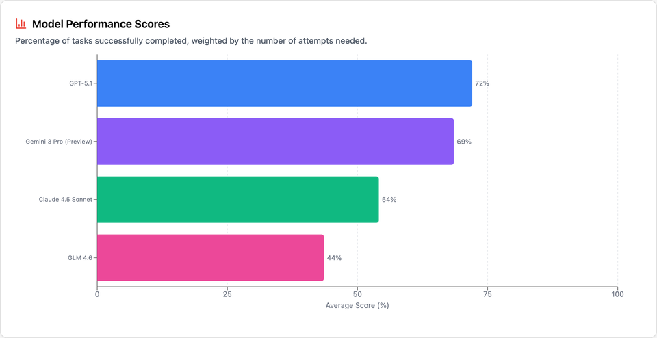 Gemini 3 Pro Preview: Not Quite Baked