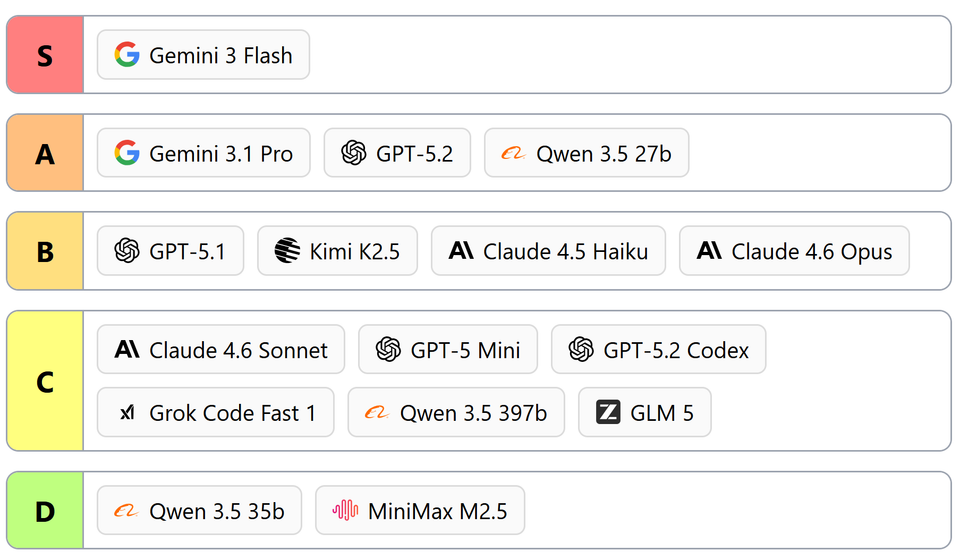 The 26.02 Coding Power Ranking